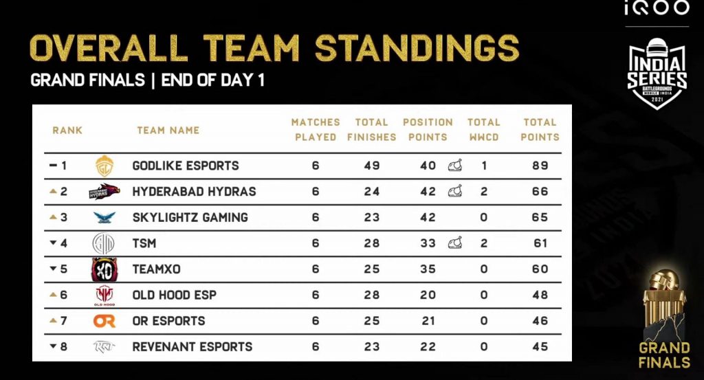 BGIS Grand Finale Day 1: Godlike Esports top the overall standings