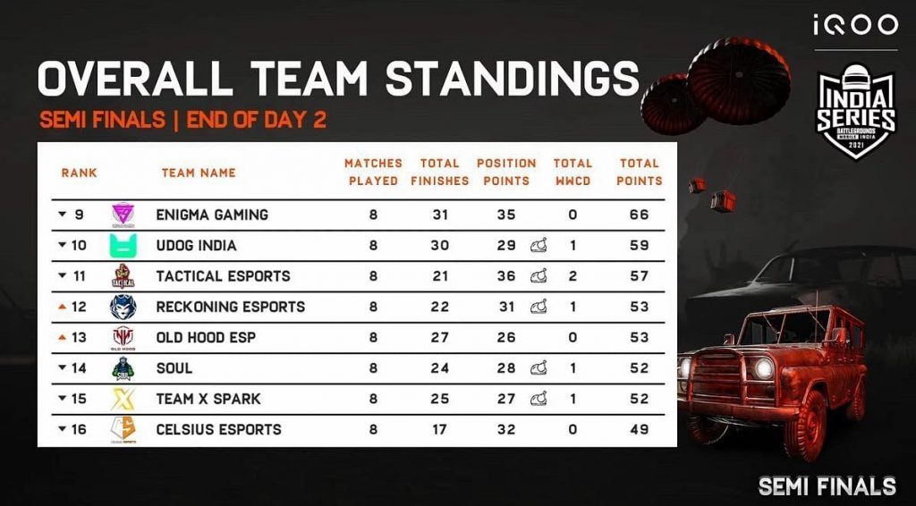BGIS 2021 Semifinals Day 2: Team Soul grabs Chicken Dinner and Standings