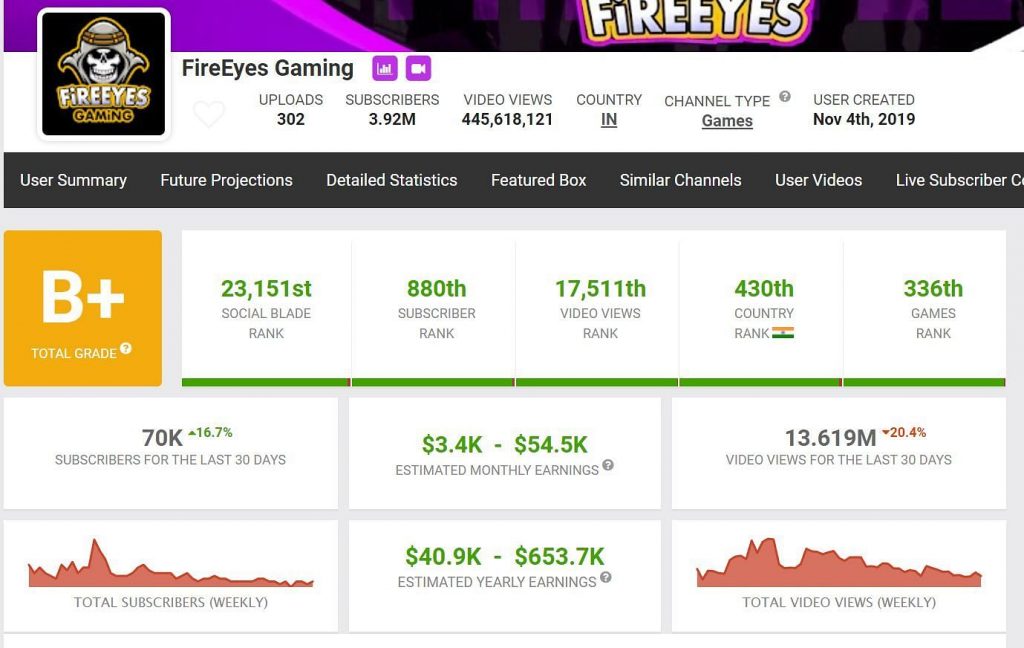 Garena Free Fire: FireEyes Gaming’s ID, Stats, Income, Rank, and more(January 2022)