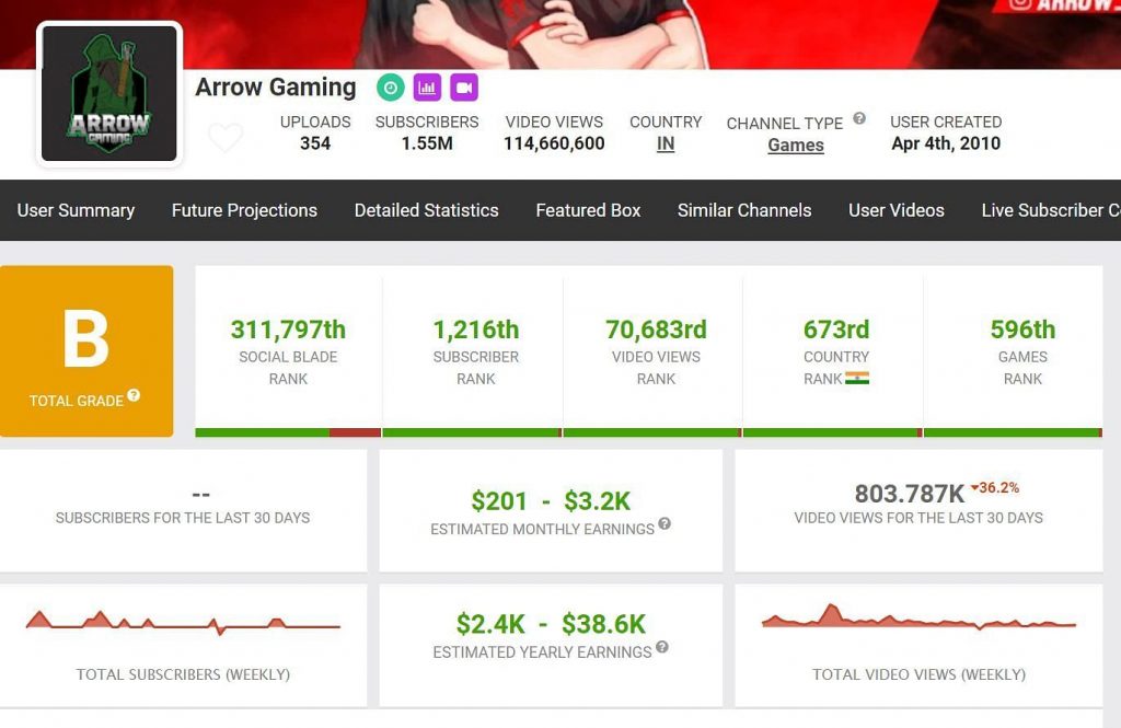 Arrow IB’s Free Fire ID, Stats, Income, YouTube Channel (Arrow Gaming), and more in January 2022