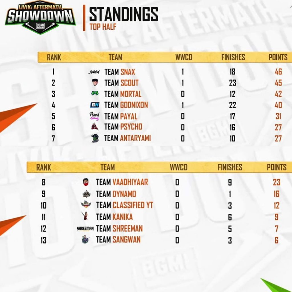 BGMI Livik Aftermath Showdown: Who won 4.5 Lakh Prize Pool and top the Standings?