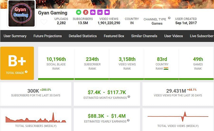 Gyan Gaming’s Free Fire ID, Stats, Income, YouTube Channel, and more in February 2022