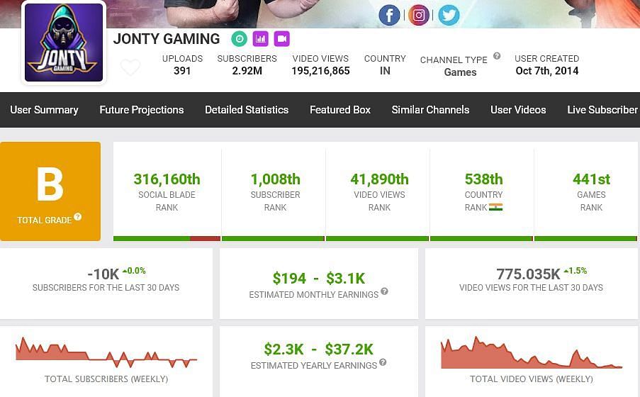 Garena Free Fire (February 2022): Jonty Gaming’s ID, Stats, Rank, Income, and most-watched videos