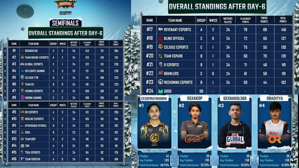 BGMI Winter Masters Semifinals: Orangutan Esports tops the overall standings, top 5 players, and more 