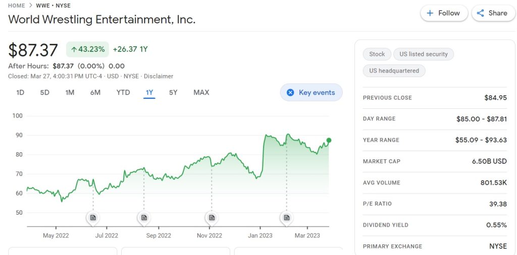 WWE Stock 2022-23