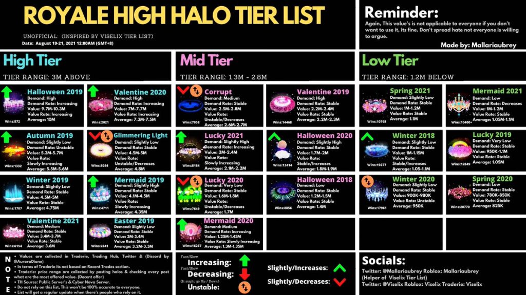Royale High Halo Tier List Of 2023