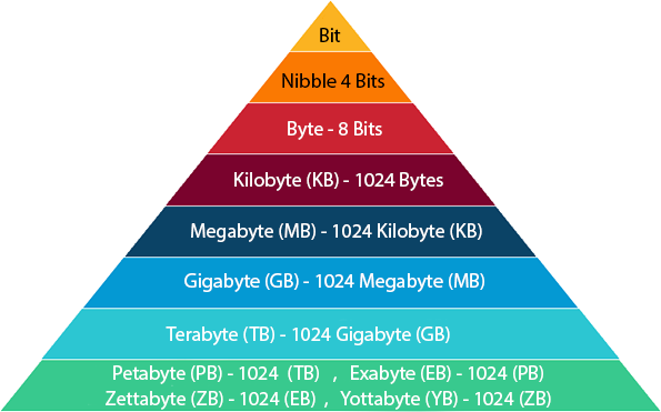 Computer Basics Cleared: Guide to Understanding the Bit, Byte, Kilobyte, Megabyte, etc
